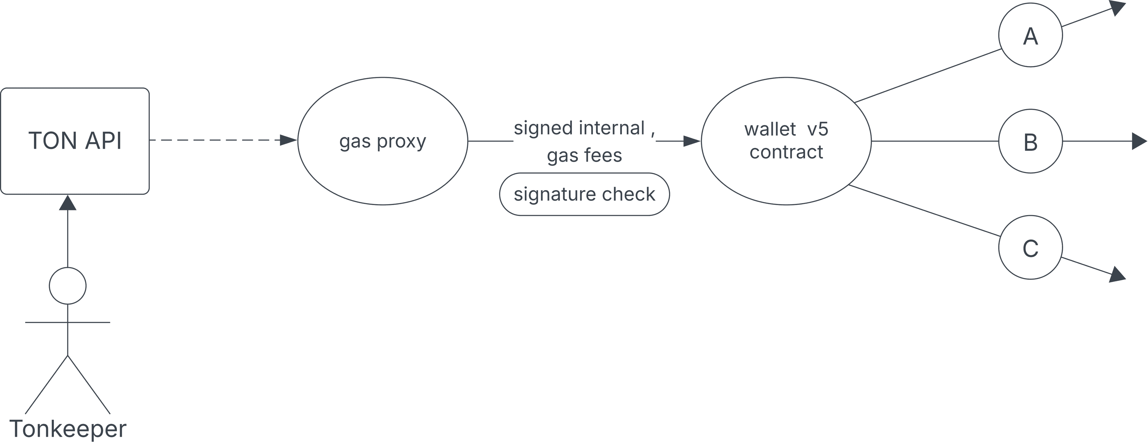 gasless